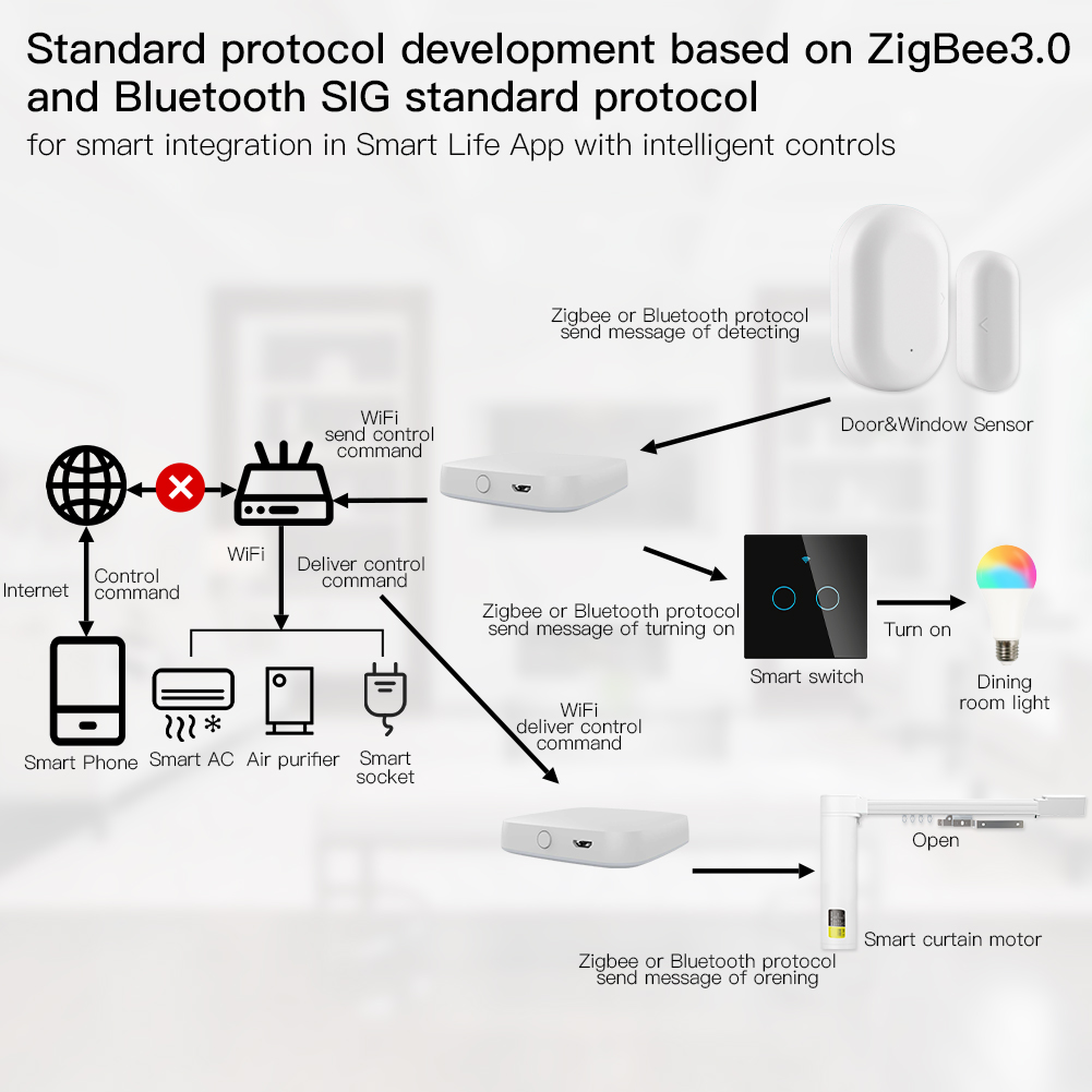 MOES Multi-mode Smart Gateway  - đánh giá và giá Smart Home Gira