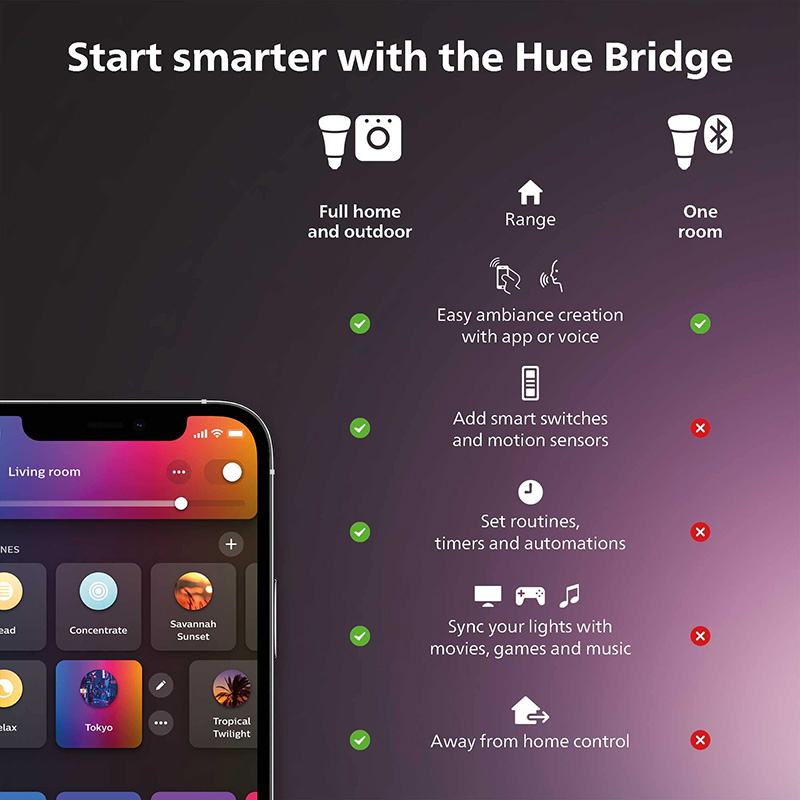 Philips Hue Smart Dimmer Switc - đánh giá và giá Philips Light Hue White