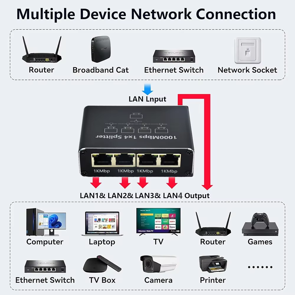Gigabit Ethernet Splitter 1000 - đánh giá và giá Smart Home Hub 2