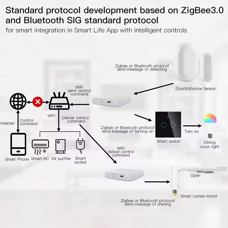 MOES Tuya ZigBee3.0 Smart Hub, - đánh giá và giá Smart Home Gira