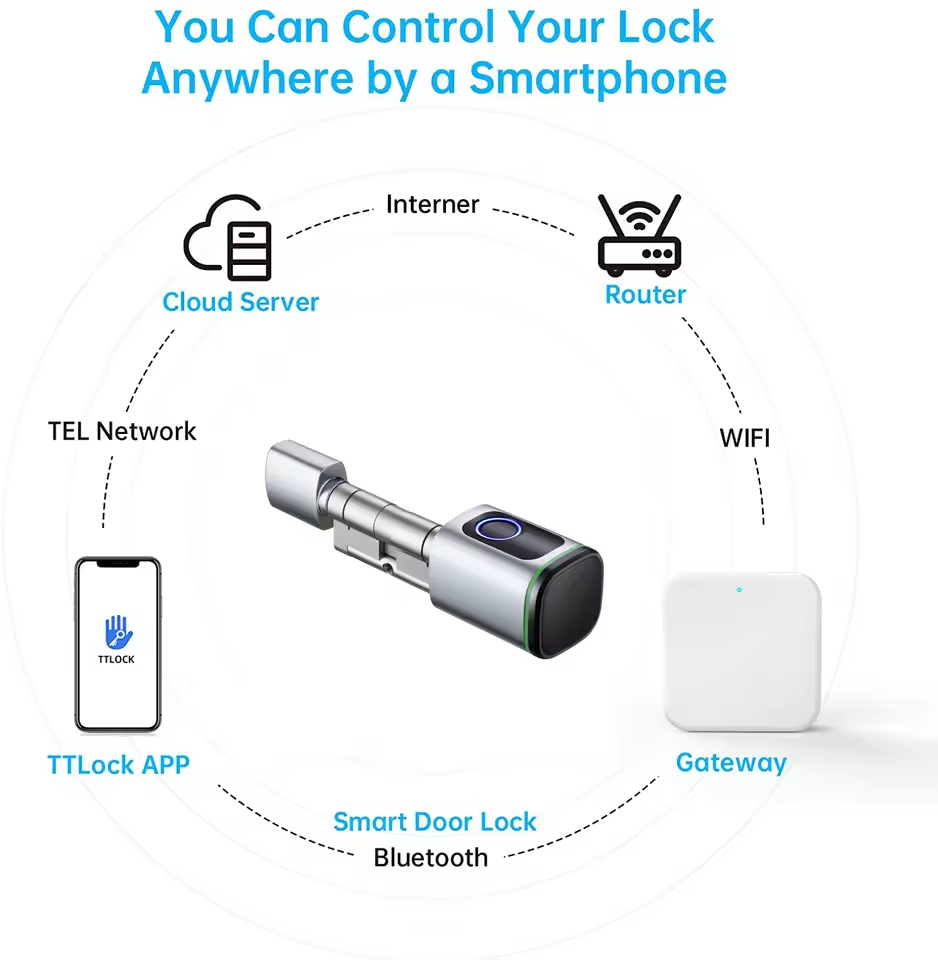 TTLOCK Gateway G2 G3 Bluetooth - đánh giá và giá Smart Home Gira